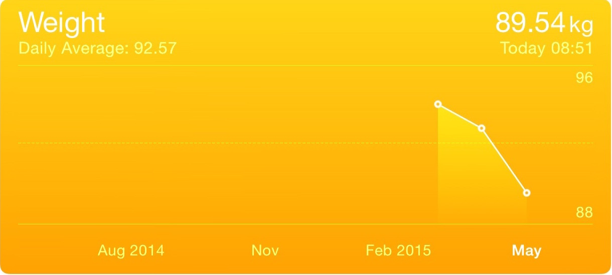 Weight: Daily Average: 92.57