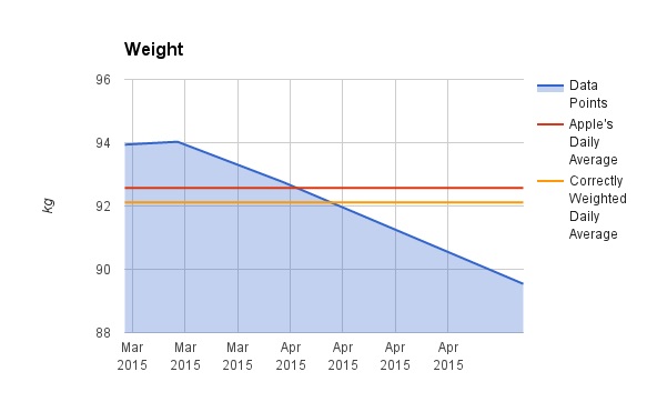 Weight: Daily Average: 92.57